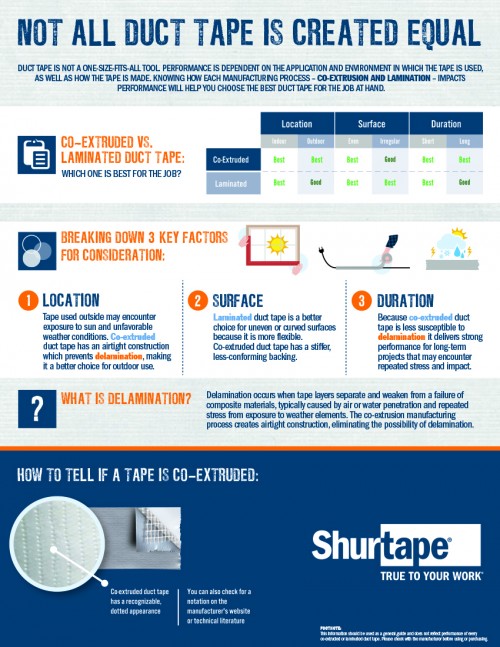 Unsure of which type of duct tape is the best choice for your application? Read on to find out: https://www.tapeuniversity.com/2018/04/what-is-the-difference-between-co-extruded-and-laminated-duct-tape/