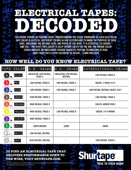 Electrical tapes come in a rainbow of colors, but for a purpose beyond being colorful. Each color of electrical tape represents a certain voltage level and usage designation for phasing tasks. Study up on what each color signifies so you can be prepared for whatever the job demands. For More Information Visit: https://www.tapeuniversity.com/2018/02/color-electrical-tape-represent/