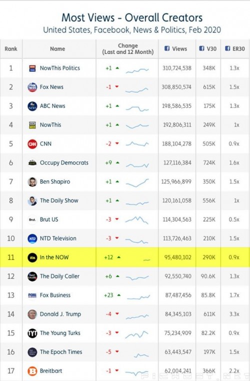 In the NOW in at #11 overall for News & Politics on Facebook for the month of February! And #9 in video views!