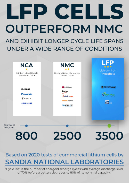 What is your battery made of? LFP outperforms NMC lithium batteries, as shown by the recent tests of commercial lithium batteries by Sandia National Laboratories. For More Information Visit - https://onecharge.biz/blog/lfp-lithium-batteries-live-longer-than-nmc/