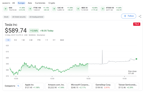 Tesla Inc share price $589.74 .

Tesla Inc
$589.74
3.16%

Tesla, Inc. is an American electric vehicle and clean energy company based in Palo Alto, California. Tesla's current products include electric cars, battery energy storage from home to grid-scale, solar panels and solar roof tiles, as well as other related products and services. In 2020, Tesla had the highest sales in the plug-in and battery electric passenger car segments, capturing 16% of the plug-in market and 23% of the battery-electric market. Through its subsidiary Tesla Energy, the company develops and is a major installer of solar photovoltaic energy generation systems in the United States. Tesla Energy is also one of the largest global suppliers of battery energy storage systems, with 3 GWh of battery storage supplied in 2020. Founded in July 2003 by Martin Eberhard and Marc Tarpenning as Tesla Motors, the company's name is a tribute to inventor and electrical engineer Nikola Tesla. Elon Musk, who contributed most of the funding in the early days, has served as CEO since 2008. According to Musk, the purpose of Tesla is to help expedite the move to sustainable transport and energy, obtained through electric vehicles and solar power.