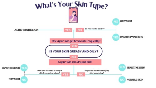 Do you know your skin type? Is it oily, dry, sensitive or combinations? It is very essential that you should aware of your skin type as it is helpful in choosing suitable skincare products and routines. This also prevents your skin from inflammation, irritation or dryness. So, why wait for more. Do this 'Skin Analysis' and get to know about your skin.

https://www.dermaessentia.com/pages/skin-analysis