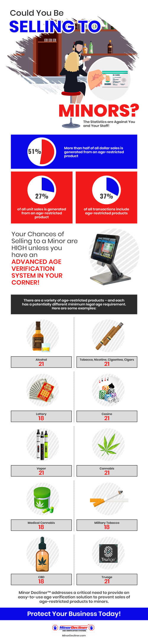 This infographic, from MinorDecliner.com "Could You Be Selling to Minors?" displays the concerning statistics for businesses that sell age-controlled products. A high percentage of sales at many establishments such as convenience stores, restaurants, vape shops, and more are for these products - therefore it is essential that these businesses utilize state-of-the-art technology to prevent human error and potentially very costly fines over time. View more here - https://minordecliner.com/