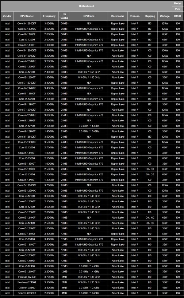 Intel's entire 13th-gen Core desktop processor lineup disclosed, includes 22 SKUs.

Intel will likely unveil its non-K desktop Raptor Lake lineup early next year at CES. The company might also announce new chipsets at the same event, including H770, B760, and H710, and some of its Raptor Lake mobile parts.

Microsoft recently added Intel's entire 13th-gen Core desktop processor lineup to its Windows 11 compatibility list, including unannounced models. As you might know, Team Blue released its Raptor Lake "K" chips last week but hasn't said anything about its upcoming lower-end CPUs yet.

First, let's quickly recap what the different suffixes on Intel Core processors mean. K-series CPUs are popular with enthusiasts as they have an unlocked multiplier, allowing them to be (more easily) overclocked. Chips ending in an F ship with the integrated graphics disabled, usually due to a manufacturing defect and thus are a bit cheaper than their non-F variants. Finally, T-series processors are underclocked out of the factory, lowering their cooling and power requirements, with Raptor Lake parts limited to 35W.

Microsoft's list only confirmed the names of Intel's upcoming CPUs, but an older leak from Gigabyte also revealed their specs including clock speeds, TDPs, L3 cache sizes, and even what die each model will use. Unfortunately, core counts are still a mystery at this time.