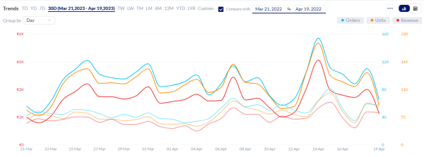 KwickMetrics is a business intelligence and analytics tool for Amazon sellers. We are a SaaS brand who are helping Amazon sellers understand their business metrics better and make informed decisions to increase their profits. We offer monthly subscription plans and a freemium plan for access to our webapp, and also have a free mobile app on Android and iOS.
For more information visit : https://www.kwickmetrics.com/