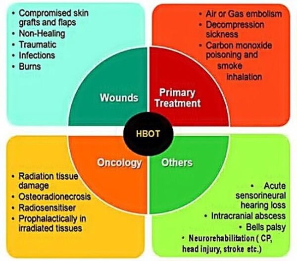 Hyperbaric Oxygen Treatment