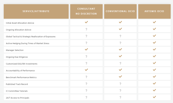 Artemis Wealth Advisors, LLC is an independent Registered Investment Advisor providing wealth advisory and outsourced CIO/CSO services to a select group of high net worth families and foundations. Wealth Management is our only business.

https://wallmine.com/fund/5xn/artemis-wealth-advisors-llc