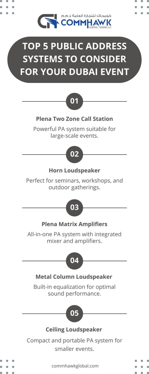 CommHawk Global is a leading supplier of public address systems in Dubai, UAE. With a range of high-quality products and solutions, they cater to various industries such as commercial, government, education, healthcare, and more. Their team of professionals ensures that the systems are installed and maintained to provide clear and effective communication for clients. From sound reinforcement to emergency notifications, CommHawk Global is dedicated to delivering reliable public address systems in Dubai. 

Visit us: https://www.commhawkglobal.com/public-address-system-supplier-uae/