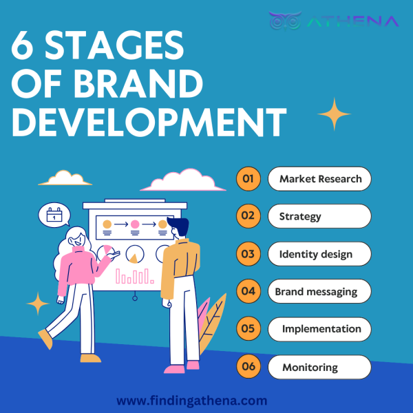 Brand Development Build A Strong Brand With Finding Athena